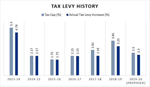 tax levy history graph