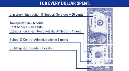 how every dollar is spent