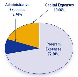 expenses by category