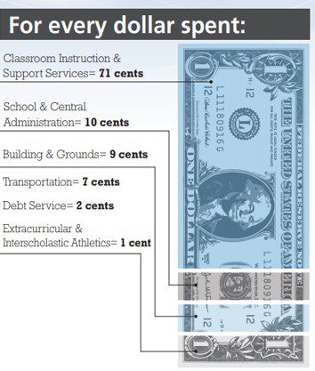 dollar bill cut up into proportionate sections