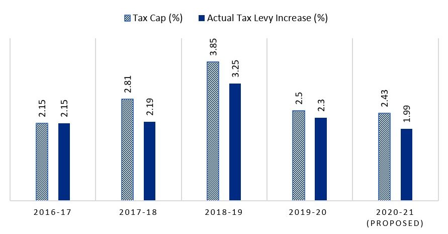 tax levy history