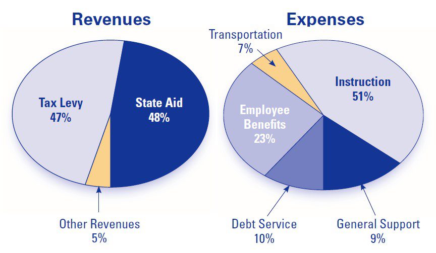 Total revenue is made up of 47% tax levy, 48% state aid, and 5% other. Total expenses are made up of 51% instruction, 9% general support, 10% debt service, 23% employee benefits, 7% transportation