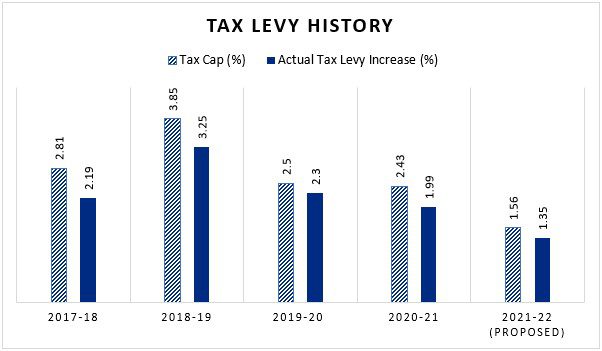tax levy history graph that shows the district has proposed tax levy increases below the maximum allowable increases since 2017