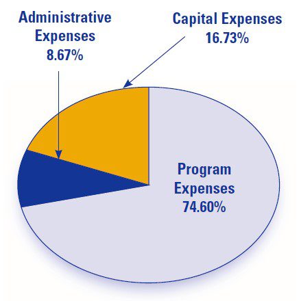 administrative expenses 8.67%, capital expenses 16.73%, program expenses 74.60%