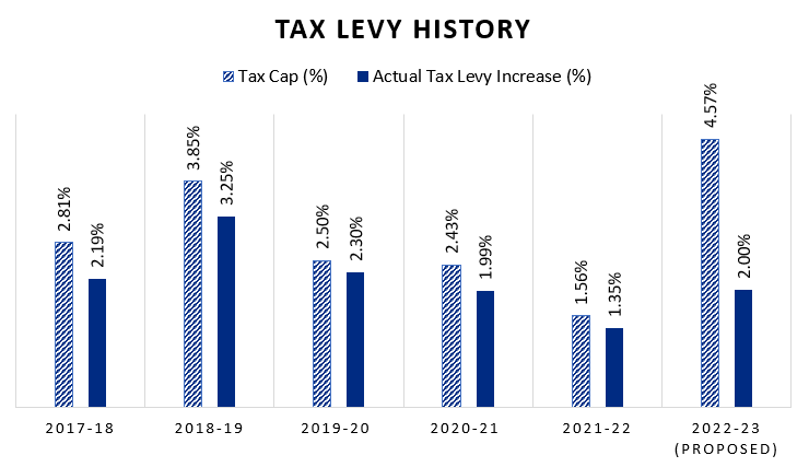 tax levy history graph that shows the district has proposed tax levy increases below the maximum allowable increases since 2017