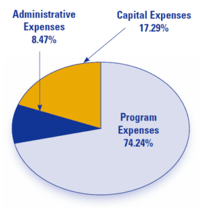 administrative expenses 8.47%, capital expenses 17.29%, program expenses 74.24%